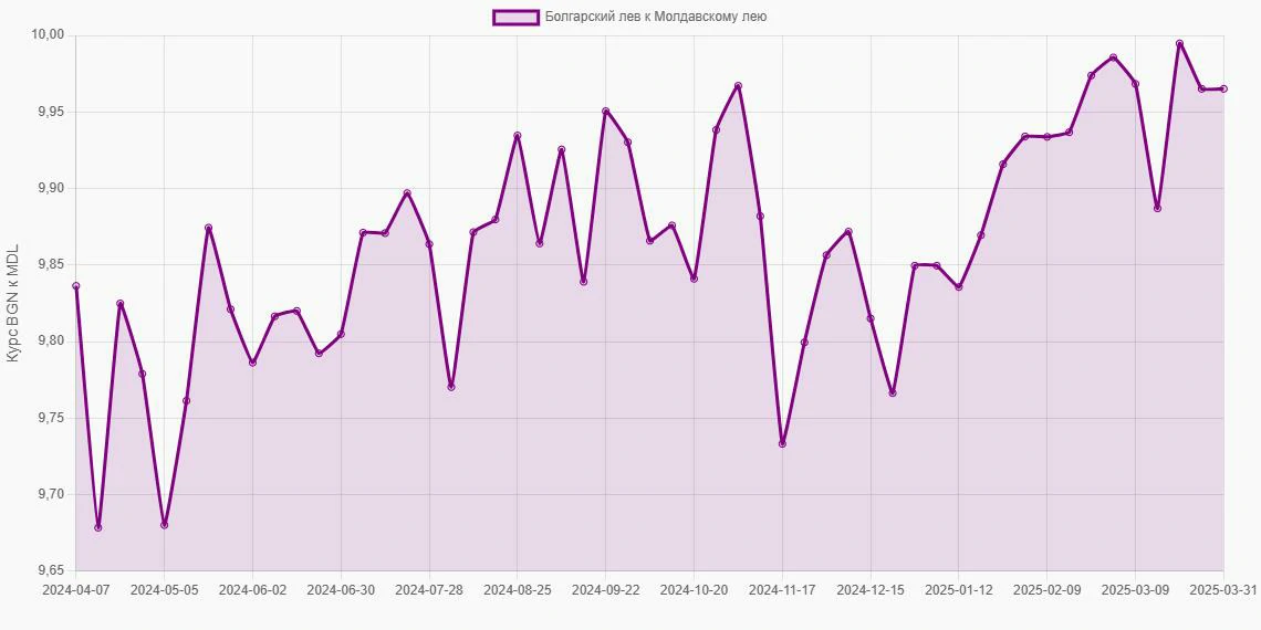 Болгарские левы (BGN) в Молдавские леи (MDL) - График