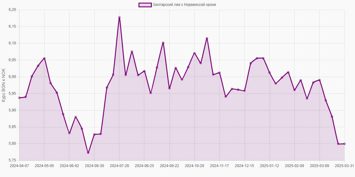 Болгарские левы (BGN) в Норвежские кроны (NOK) - График