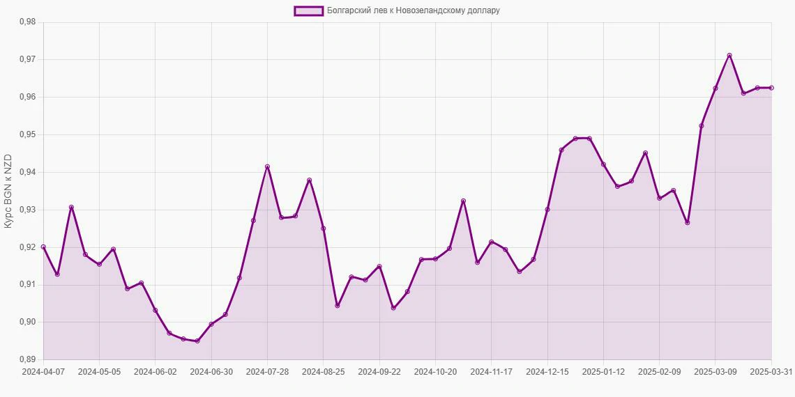 Болгарские левы (BGN) в Новозеландские доллары (NZD) - График