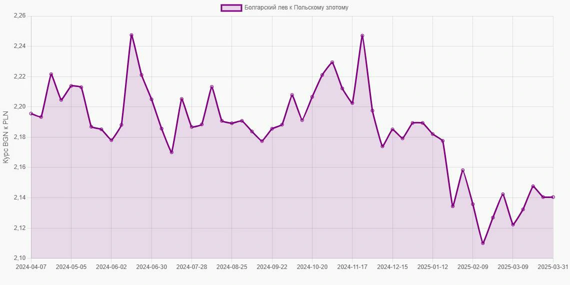 Болгарские левы (BGN) в Польские злотые (PLN) - График