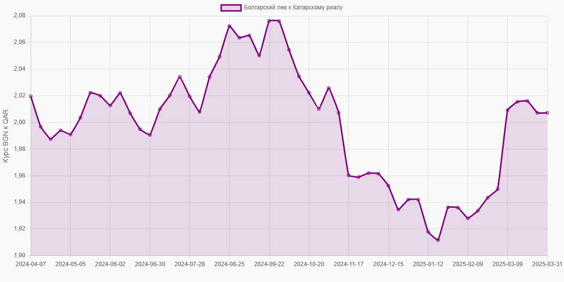 Болгарские левы (BGN) в Катарские риалы (QAR) - График