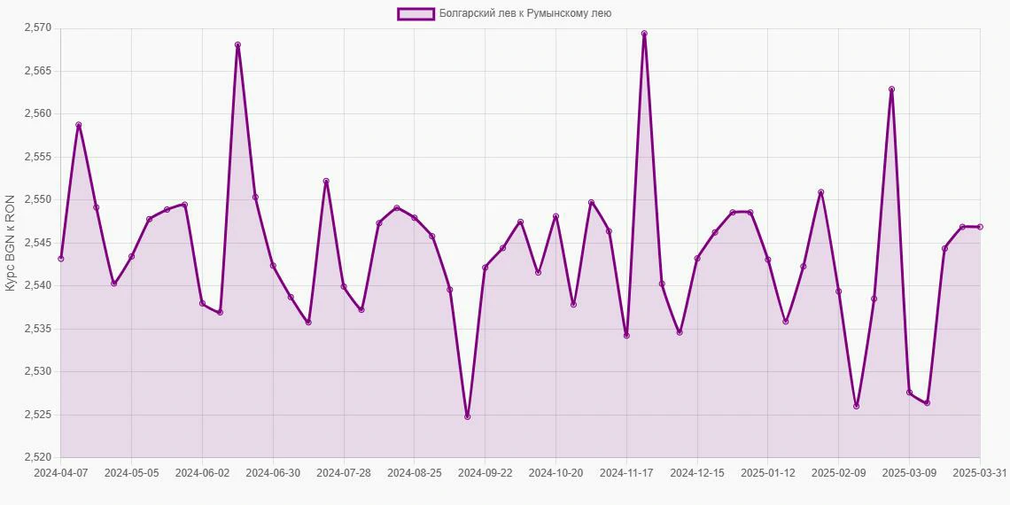 Болгарские левы (BGN) в Румынские леи (RON) - График