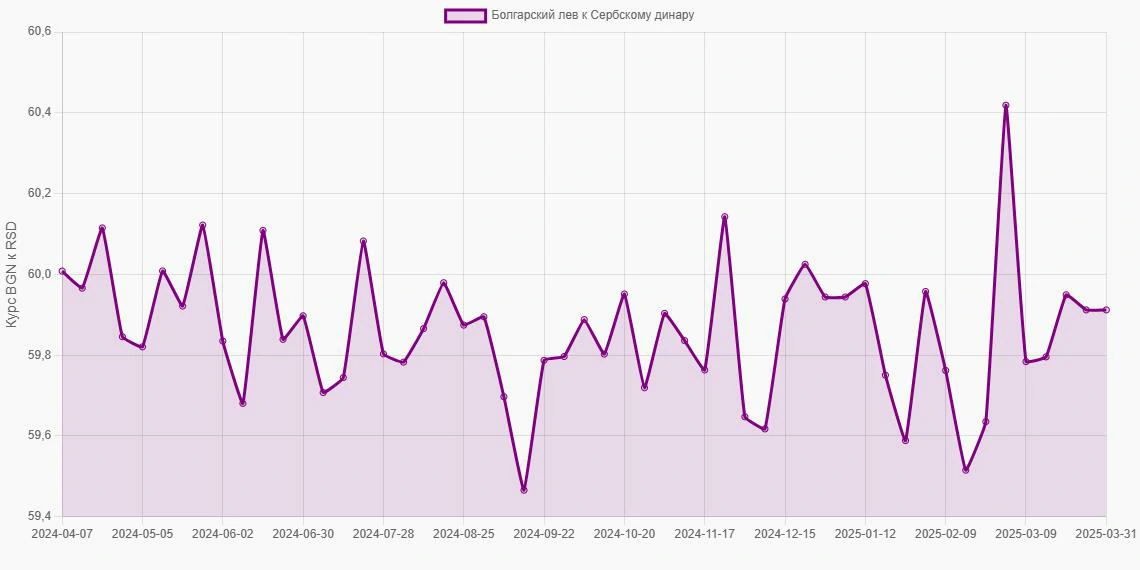 Болгарские левы (BGN) в Сербские динары (RSD) - График