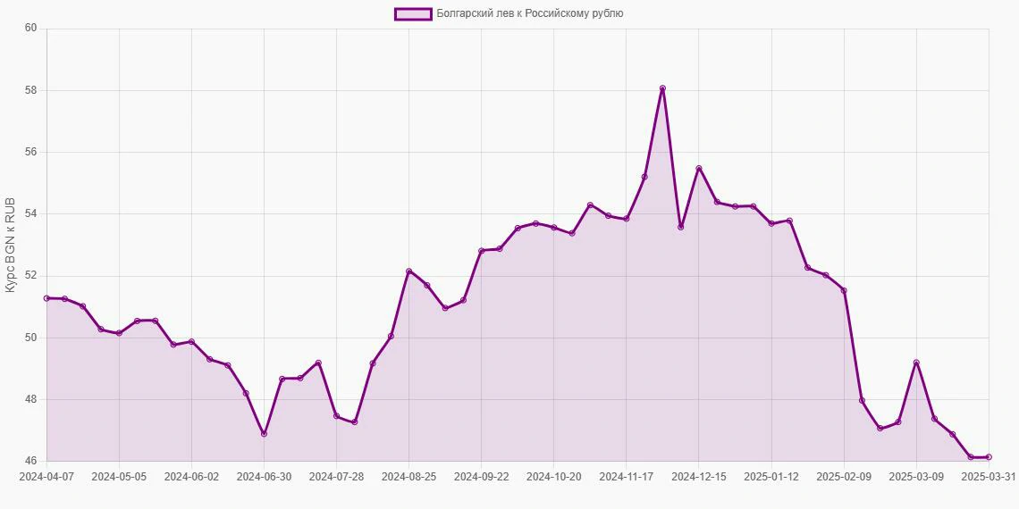 Болгарские левы (BGN) в Российские рубли (RUB) - График