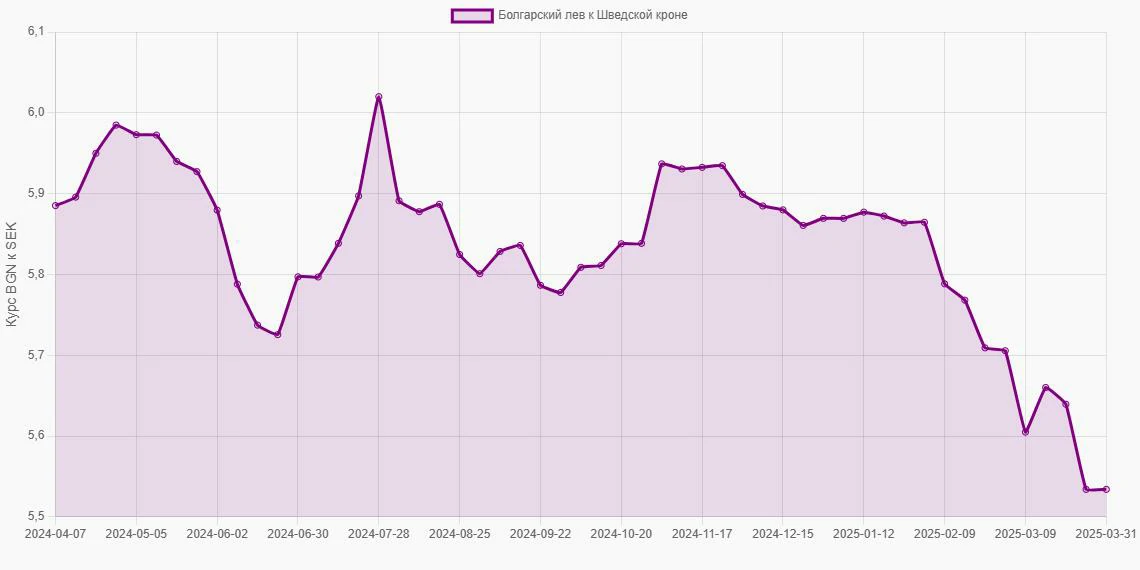 Болгарские левы (BGN) в Шведские кроны (SEK) - График