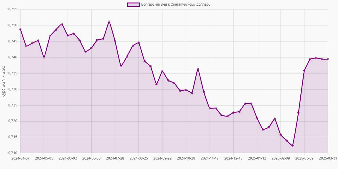 Болгарские левы (BGN) в Сингапурские доллары (SGD) - График