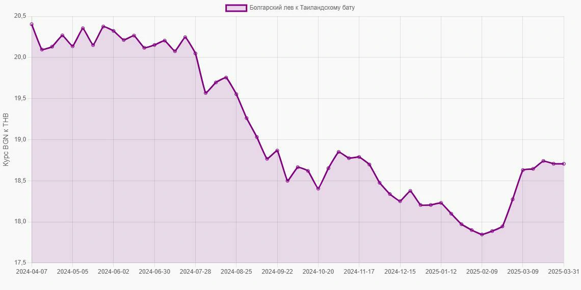 Болгарские левы (BGN) в Таиландские баты (THB) - График