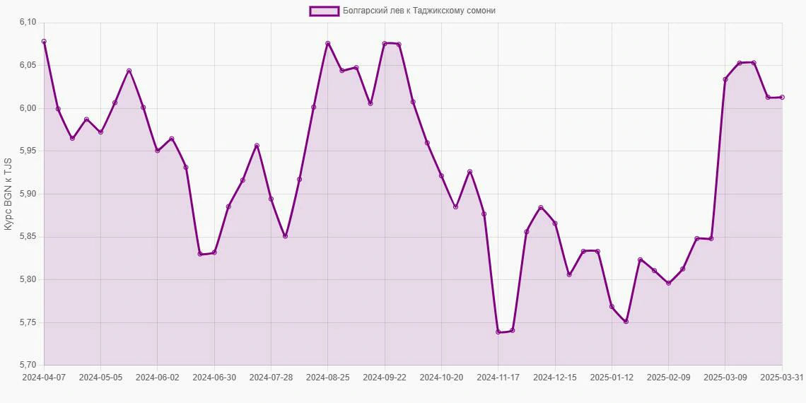 Болгарские левы (BGN) в Таджикские сомони (TJS) - График