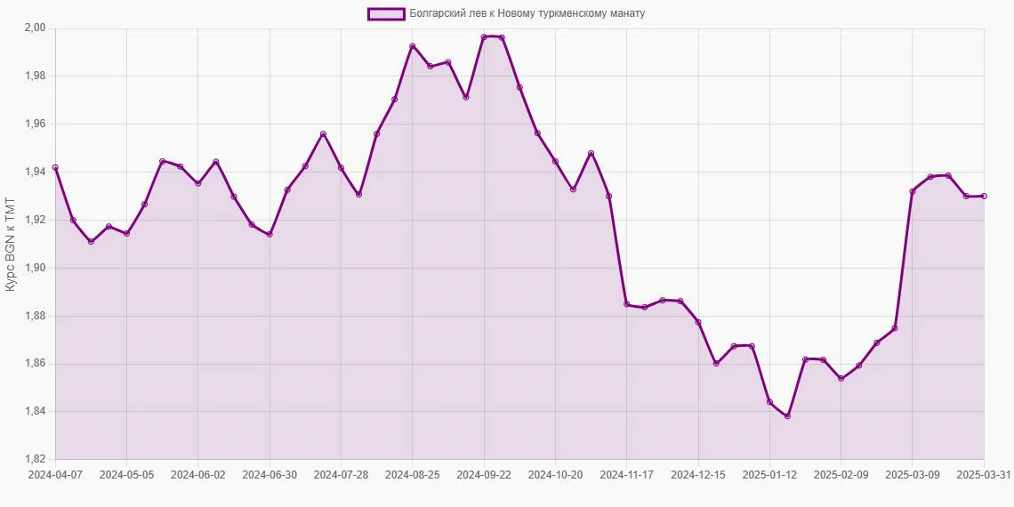 Болгарские левы (BGN) в Новые туркменские манаты (TMT) - График