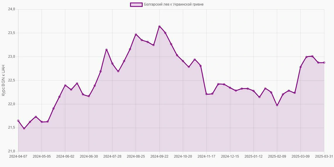 Болгарские левы (BGN) в Украинские гривны (UAH) - График