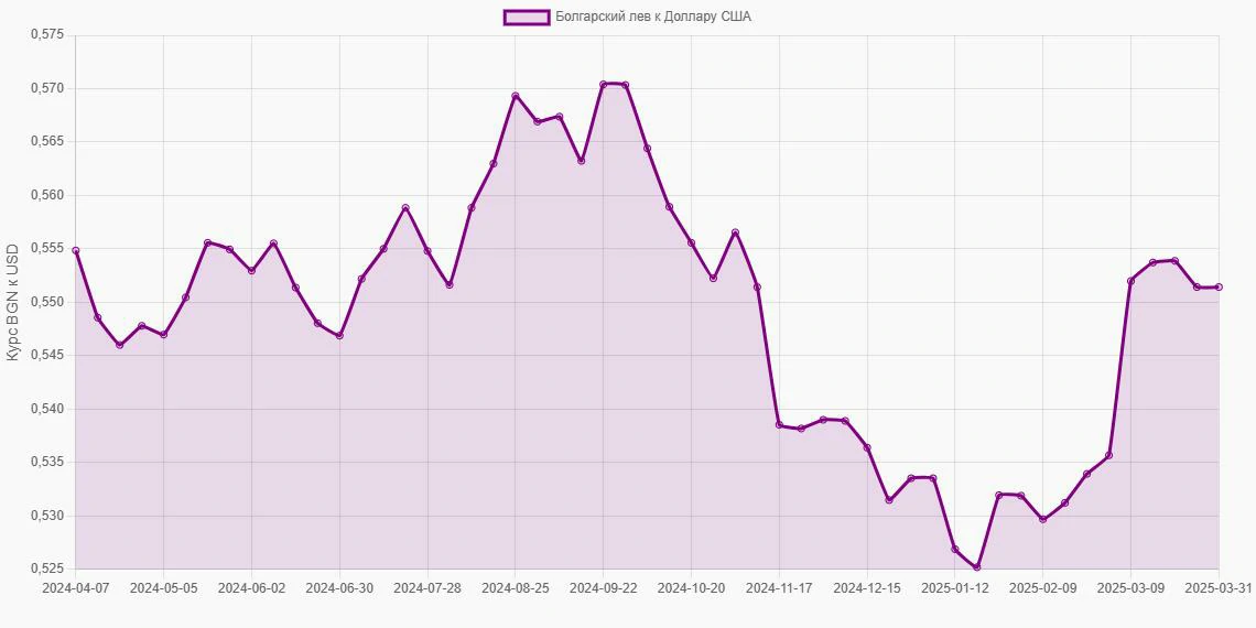 Болгарские левы (BGN) в Доллары США (USD) - График
