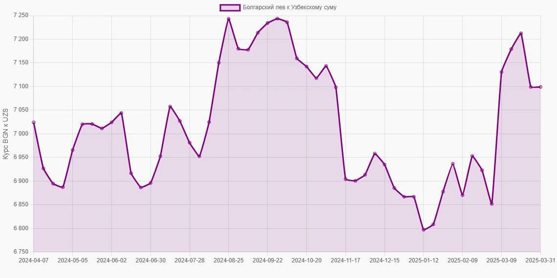 Болгарские левы (BGN) в Узбекские суммы (UZS) - График