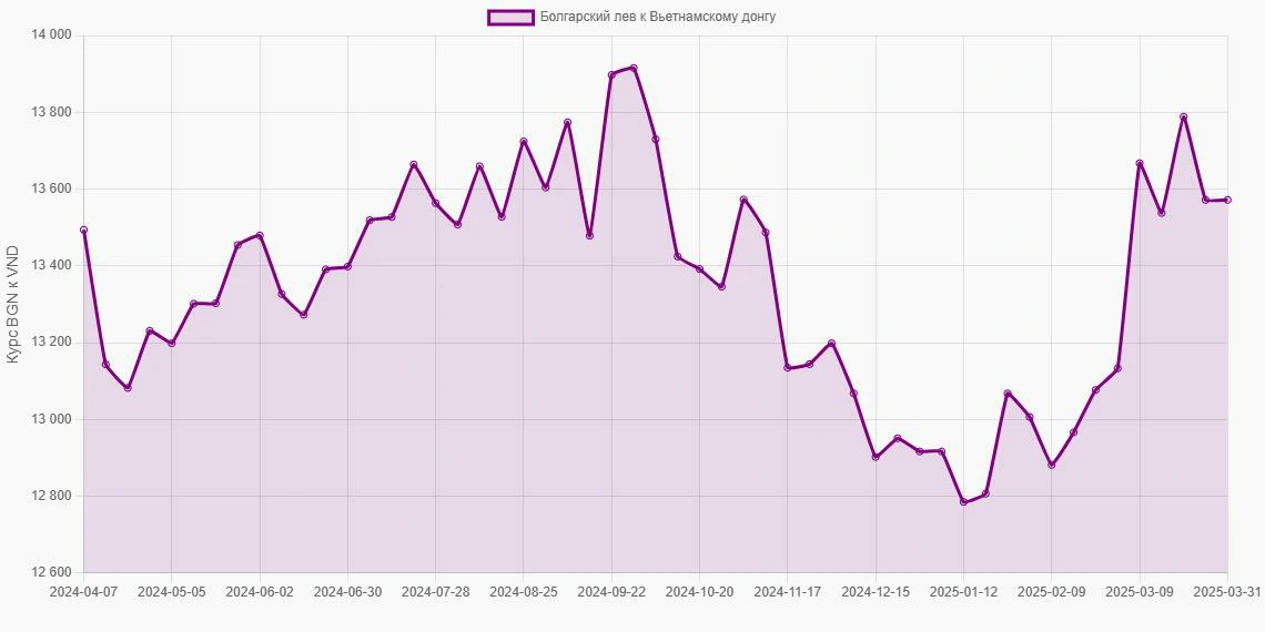 Болгарские левы (BGN) в Вьетнамские донги (VND) - График