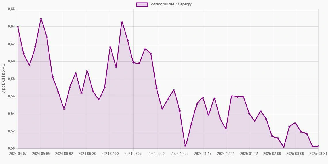 Болгарские левы (BGN) в Серебро (XAG) - График