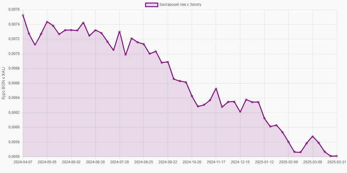 Болгарские левы (BGN) в Золото (XAU) - График