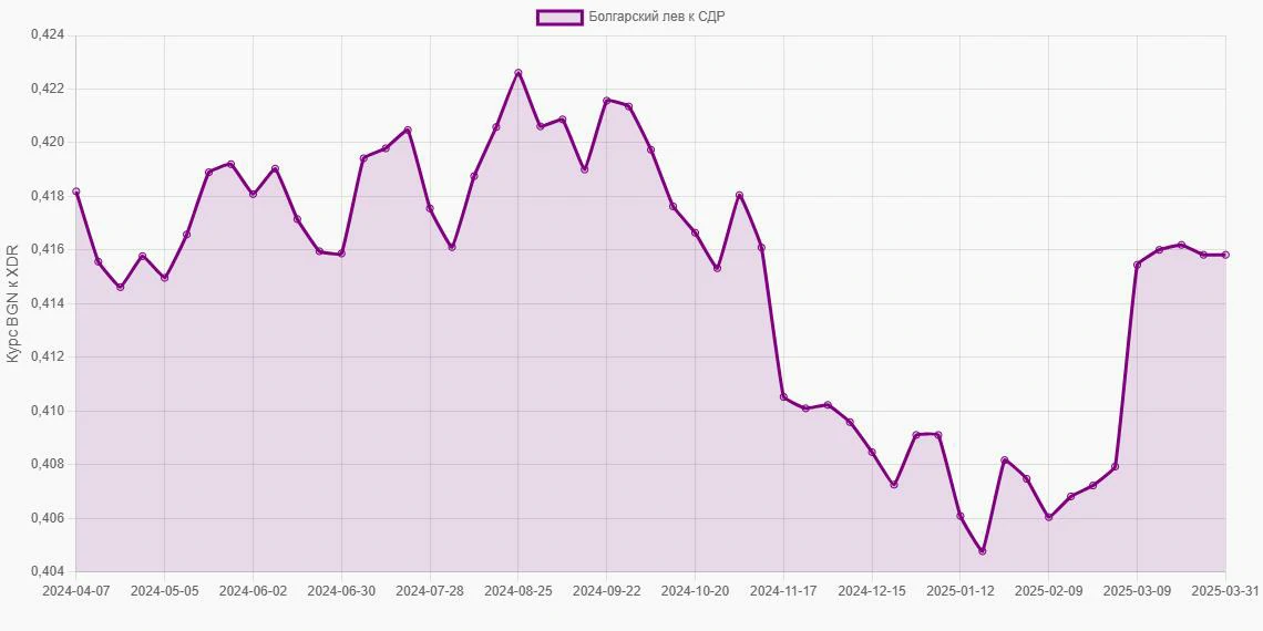 Болгарские левы (BGN) в СДР (XDR) - График