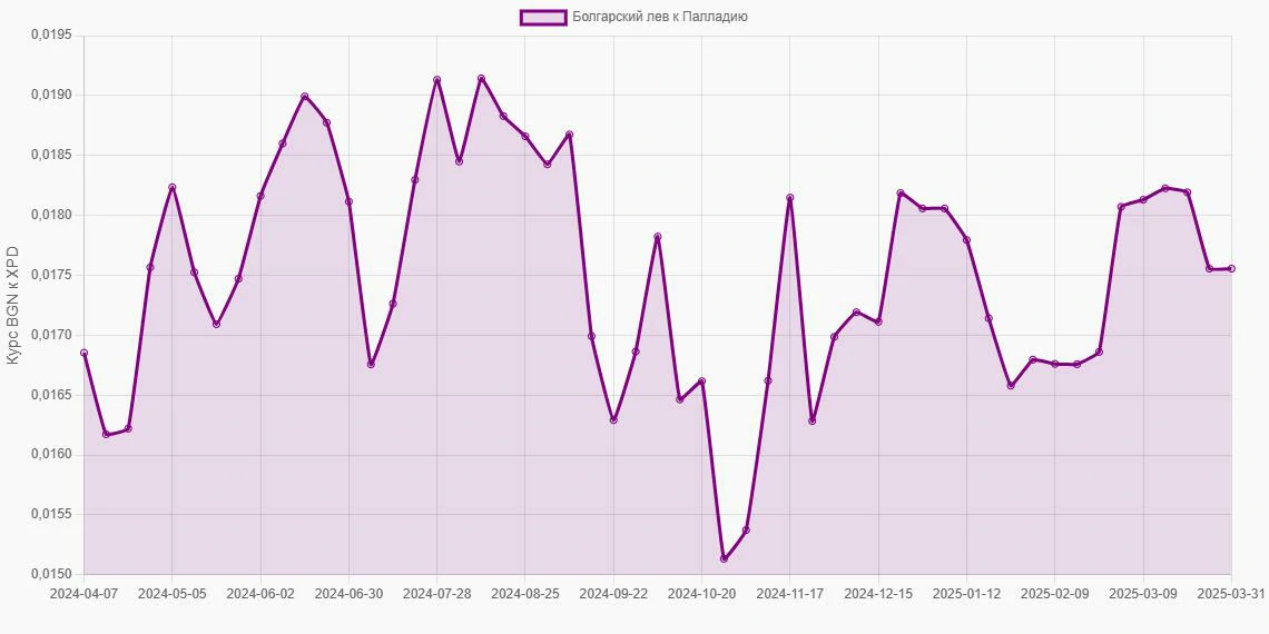 Болгарские левы (BGN) в Палладий (XPD) - График