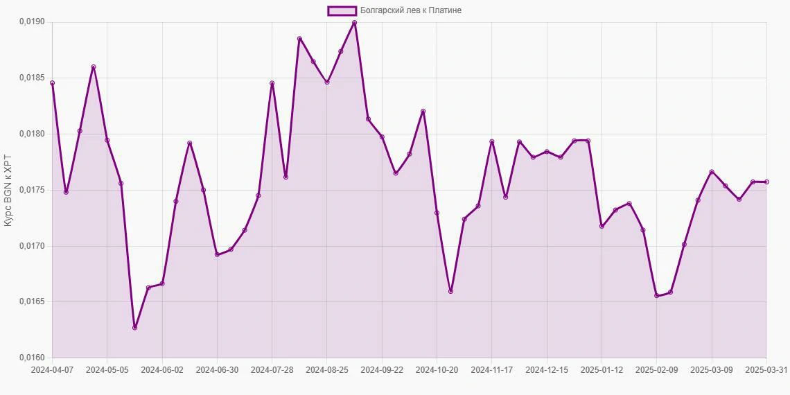 Болгарские левы (BGN) в Платина (XPT) - График