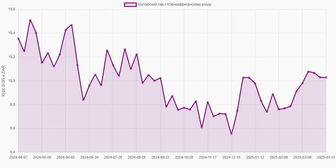 Болгарские левы (BGN) в Южноафриканские рэнды (ZAR) - График