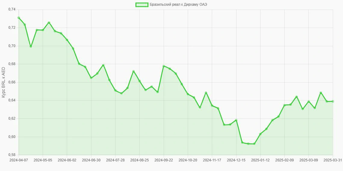 Бразильские реалы (BRL) в Дирхамы ОАЭ (AED) - График