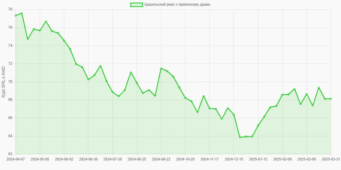 Бразильские реалы (BRL) в Армянские драмы (AMD) - График