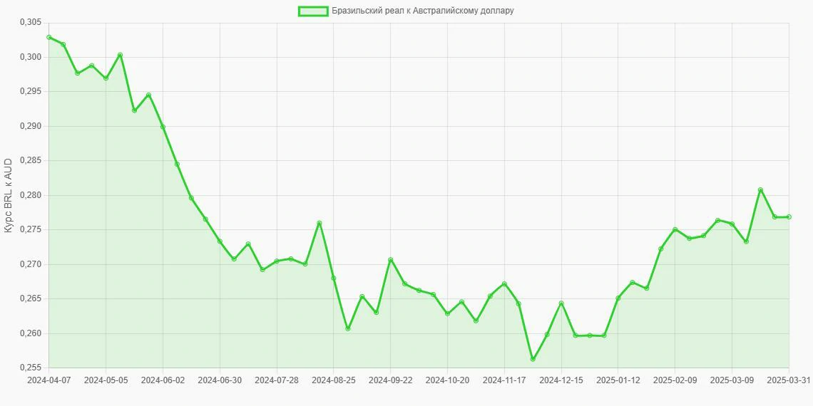 Бразильские реалы (BRL) в Австралийские доллары (AUD) - График