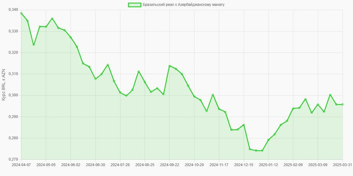 Бразильские реалы (BRL) в Азербайджанские манаты (AZN) - График