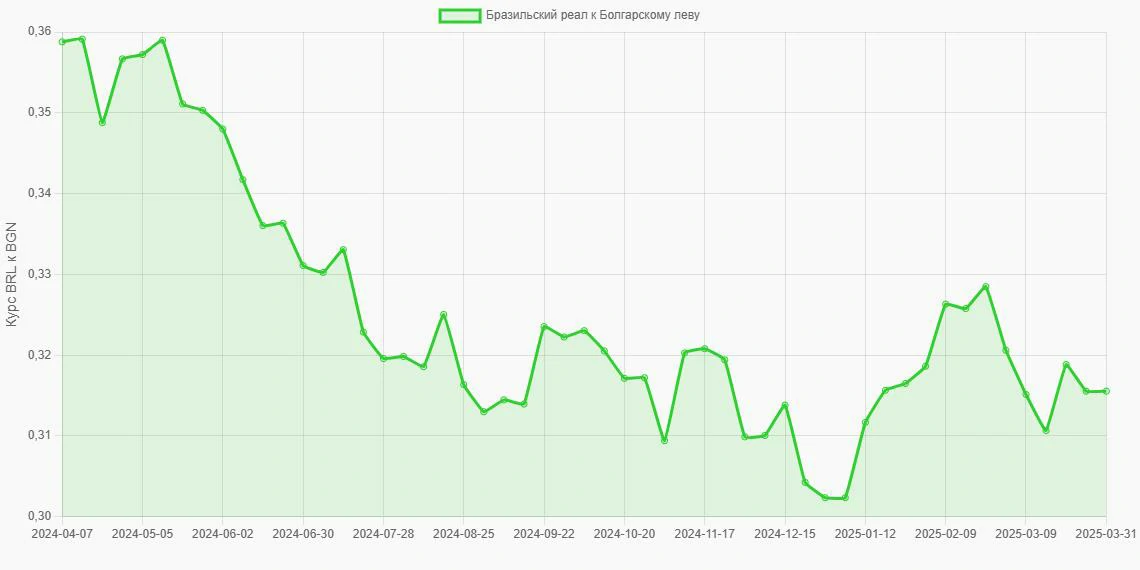 Бразильские реалы (BRL) в Болгарские левы (BGN) - График