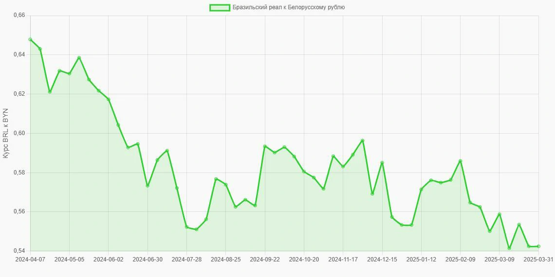 Бразильские реалы (BRL) в Белорусские рубли (BYN) - График