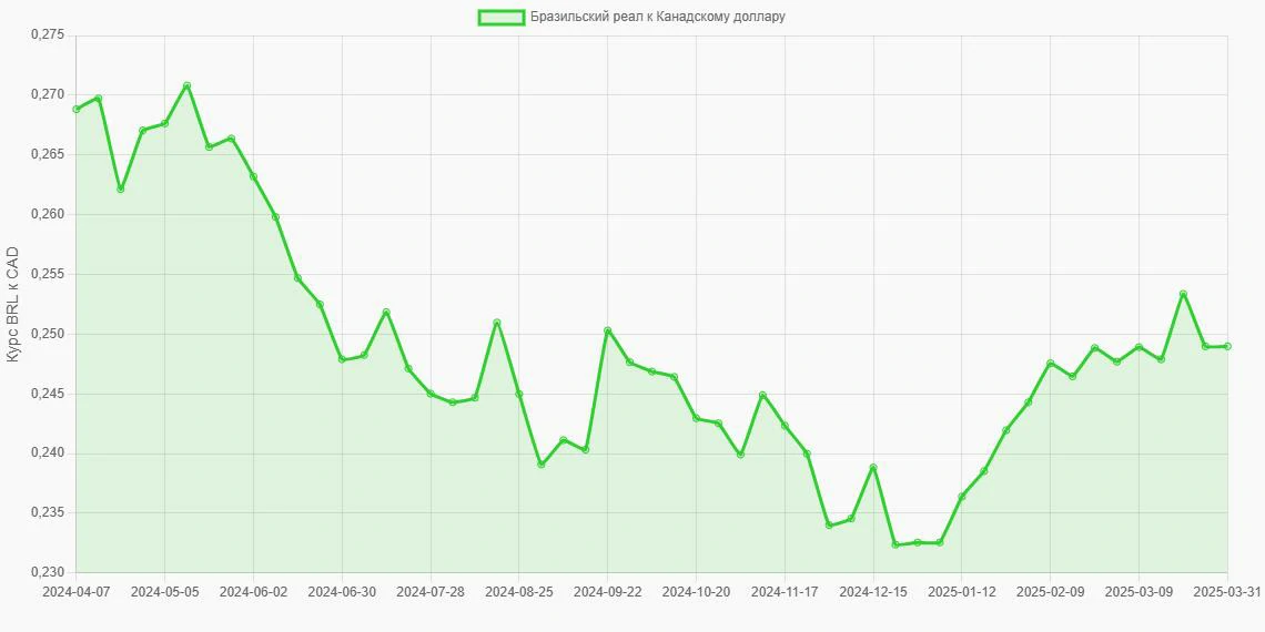 Бразильские реалы (BRL) в Канадские доллары (CAD) - График