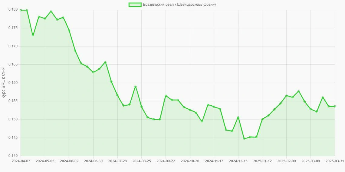 Бразильские реалы (BRL) в Швейцарские франки (CHF) - График