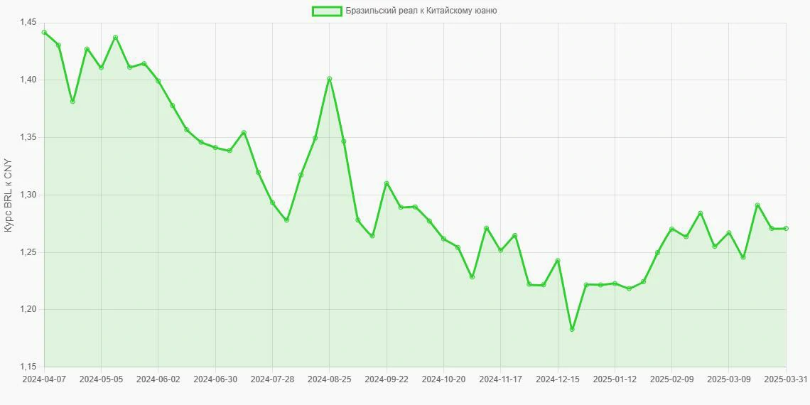 Бразильские реалы (BRL) в Китайские юани (CNY) - График