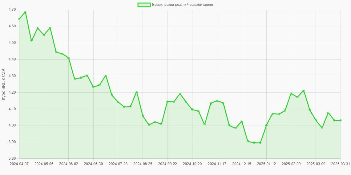 Бразильские реалы (BRL) в Чешские кроны (CZK) - График