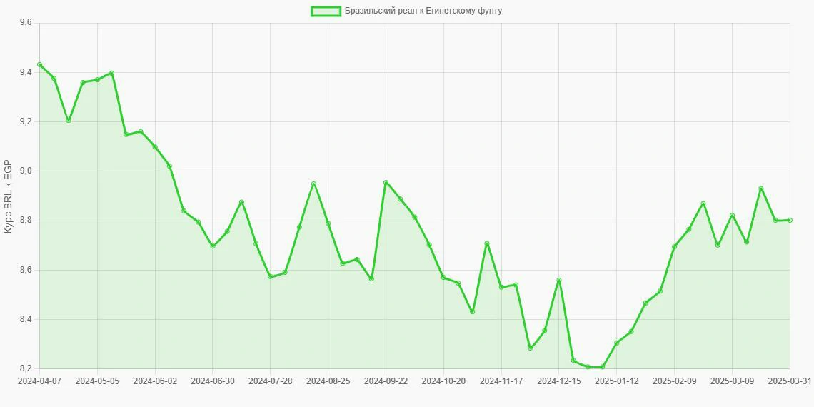 Бразильские реалы (BRL) в Египетские фунты (EGP) - График