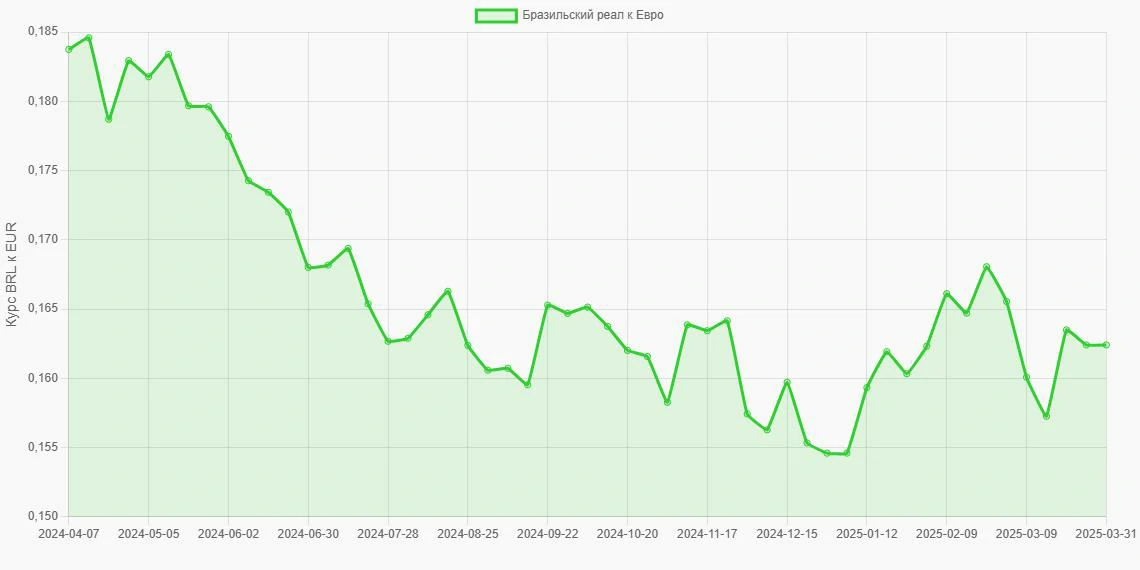 Бразильские реалы (BRL) в Евро (EUR) - График