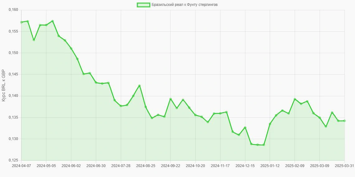 Бразильские реалы (BRL) в Фунты стерлингов (GBP) - График