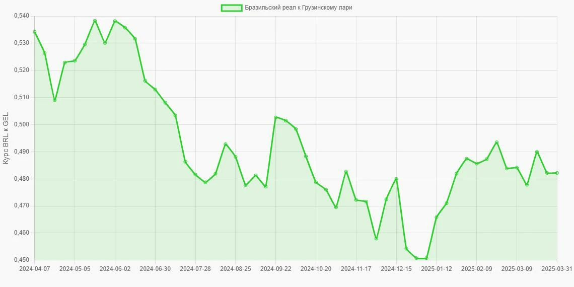 Бразильские реалы (BRL) в Грузинские лари (GEL) - График