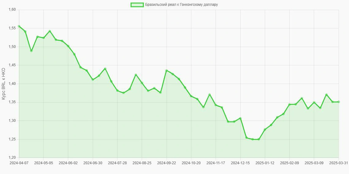 Бразильские реалы (BRL) в Гонконгские доллары (HKD) - График
