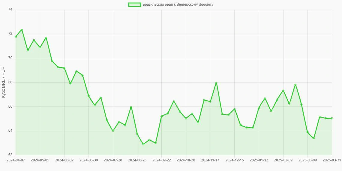 Бразильские реалы (BRL) в Венгерские форинты (HUF) - График