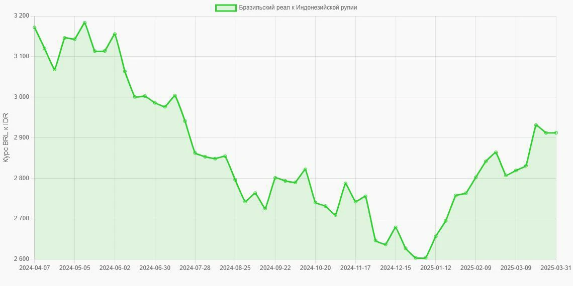 Бразильские реалы (BRL) в Индонезийские рупии (IDR) - График
