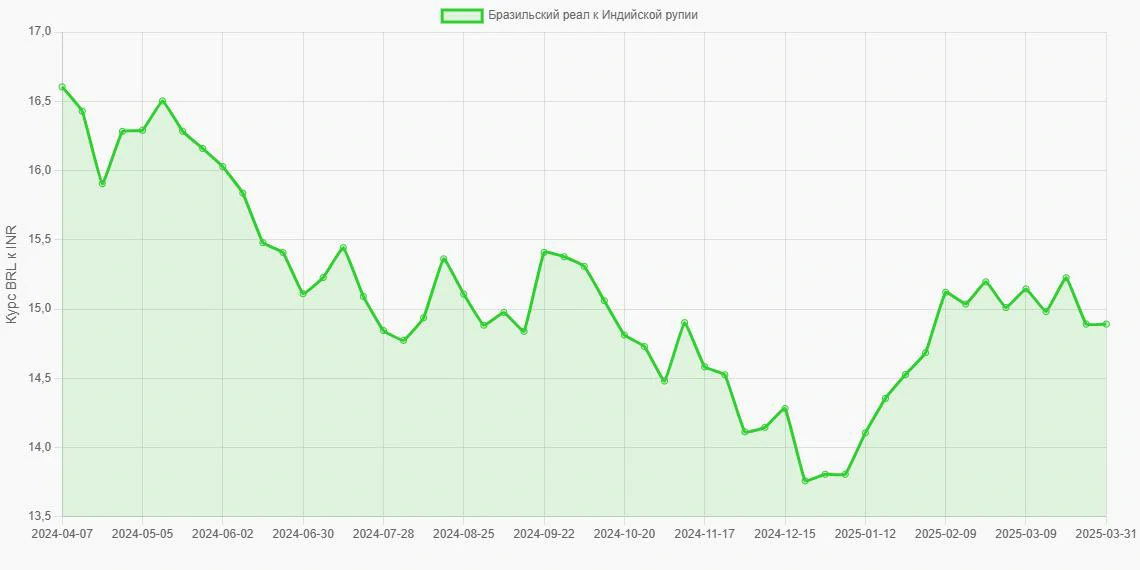 Бразильские реалы (BRL) в Индийские рупии (INR) - График