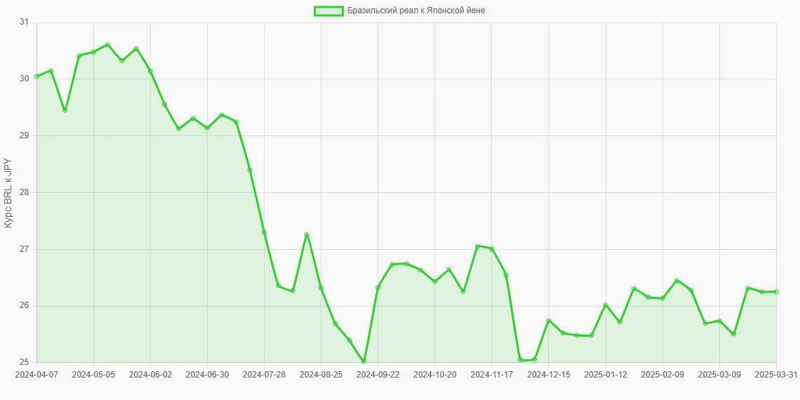 Бразильские реалы (BRL) в Японские йены (JPY) - График