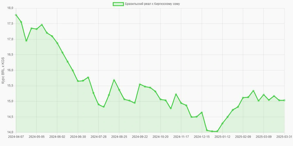 Бразильские реалы (BRL) в Киргизские сомы (KGS) - График