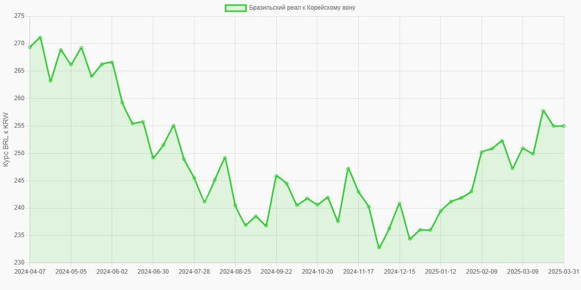 Бразильские реалы (BRL) в Корейские воны (KRW) - График