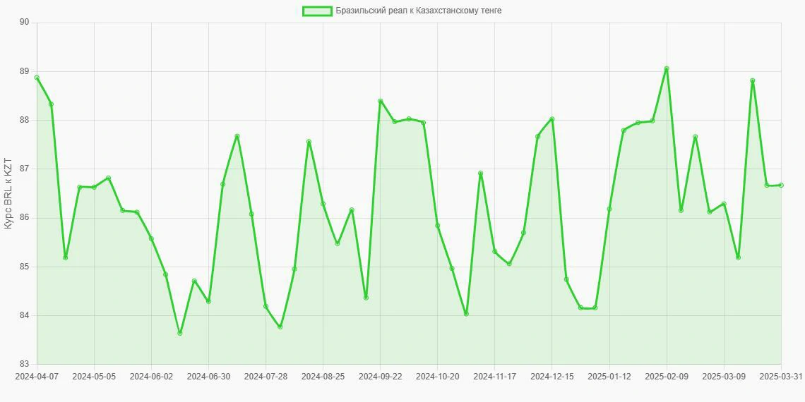 Бразильские реалы (BRL) в Казахстанские тенге (KZT) - График