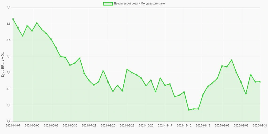Бразильские реалы (BRL) в Молдавские леи (MDL) - График