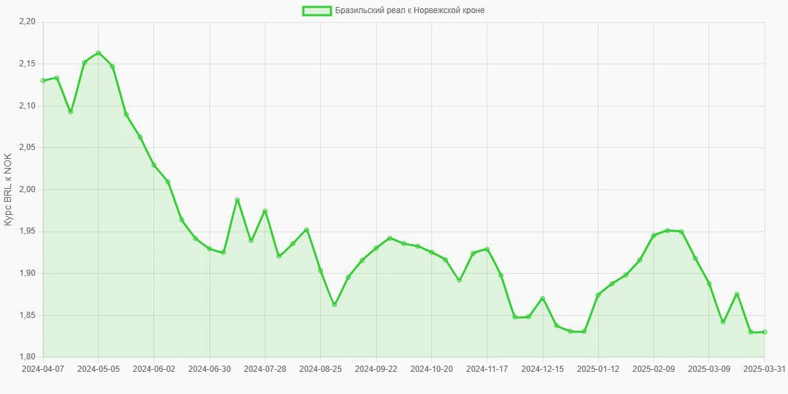 Бразильские реалы (BRL) в Норвежские кроны (NOK) - График