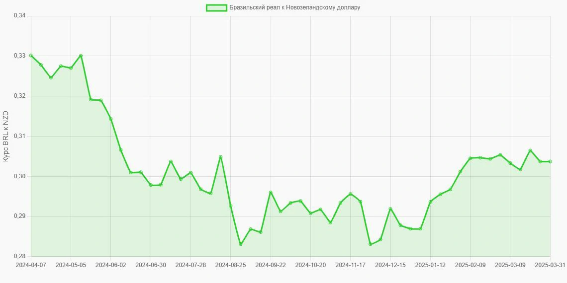 Бразильские реалы (BRL) в Новозеландские доллары (NZD) - График