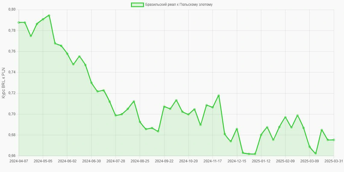 Бразильские реалы (BRL) в Польские злотые (PLN) - График