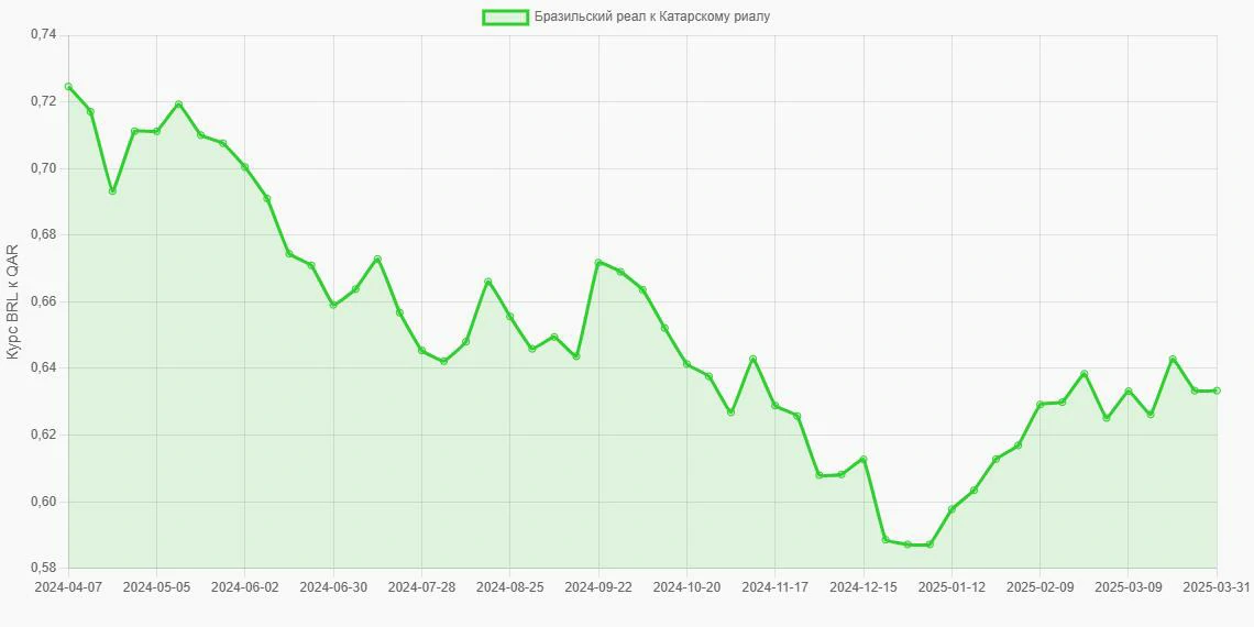 Бразильские реалы (BRL) в Катарские риалы (QAR) - График